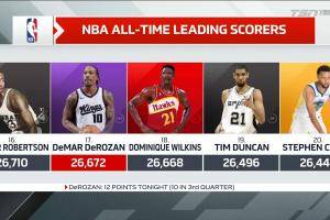 德罗赞生涯总得分超越威尔金斯 升至NBA历史第17位！